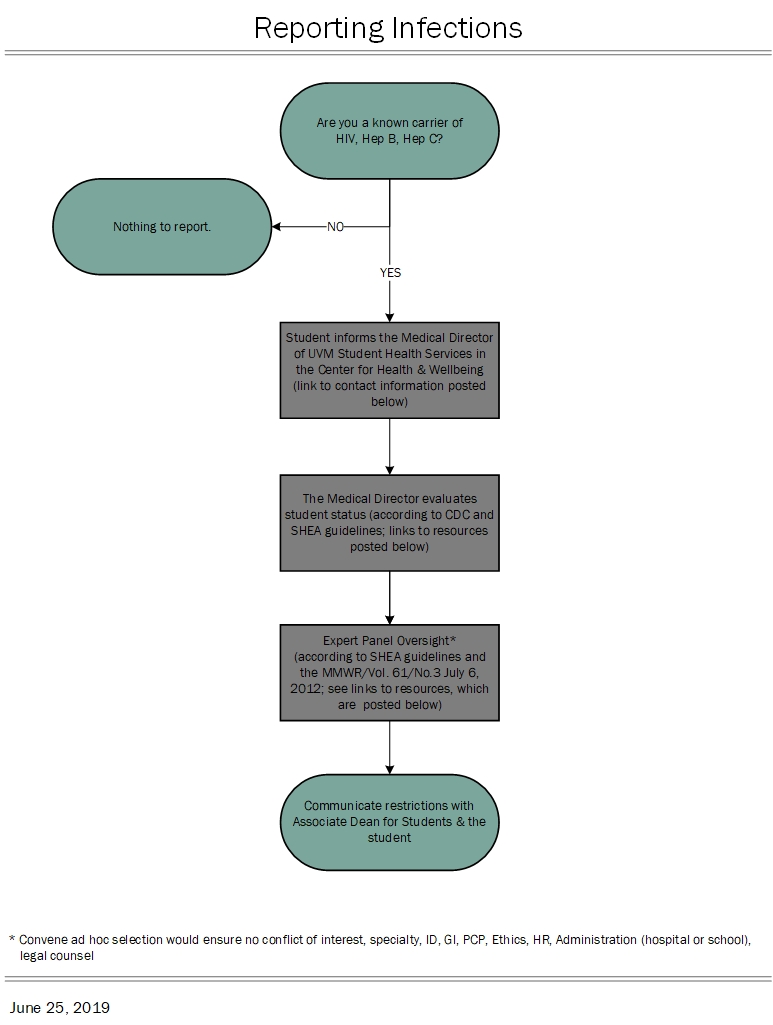 Blood-Borne Infections Reporting Flowchart