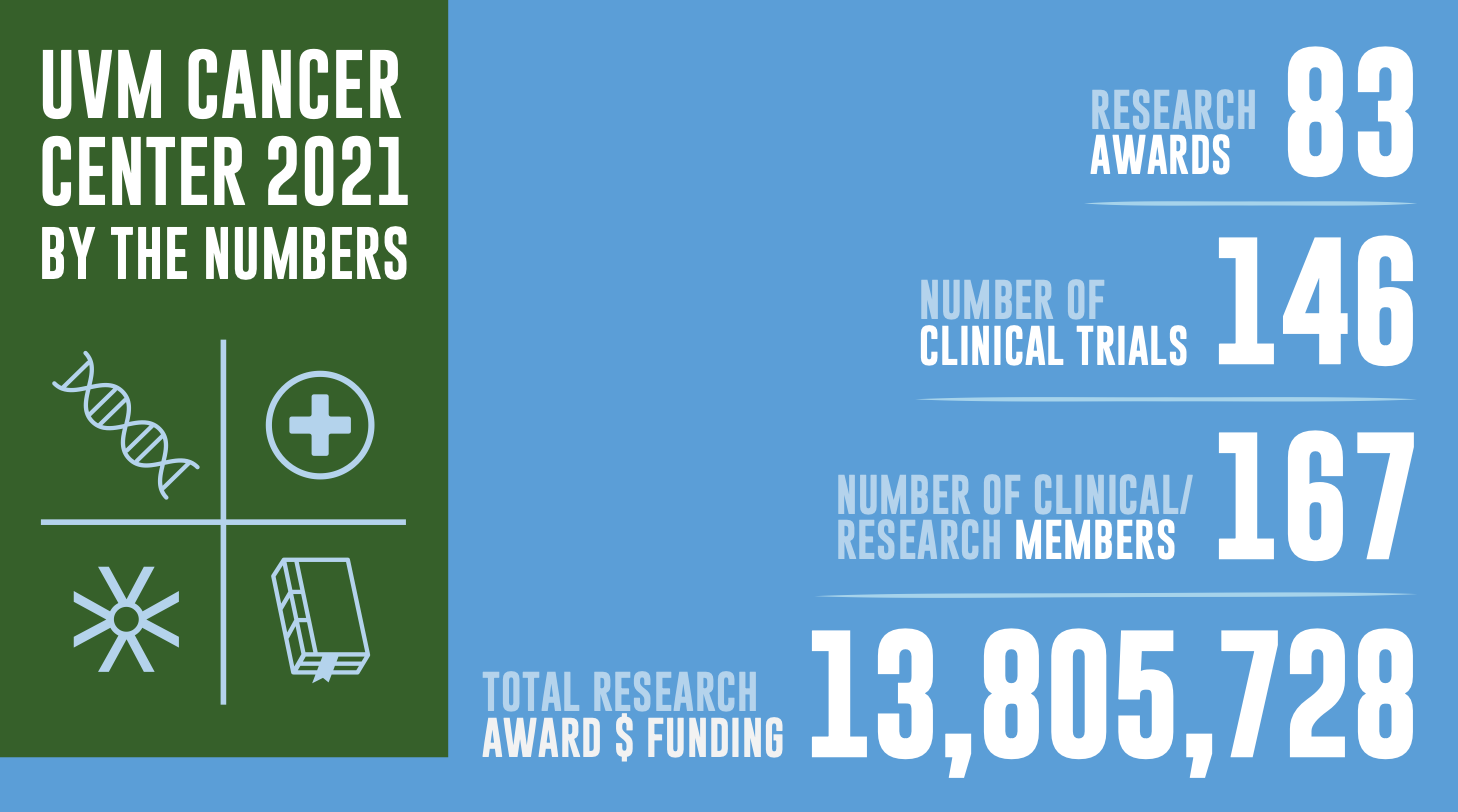 Fun facts about the cancer center e.g. total research awards $13,805,728 and 146 clinical trials.