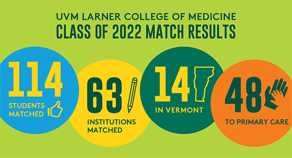 Match Day 2022 Infographic. 114 students matched, 63 institutions, 14 in Vermont, 48 to primary care