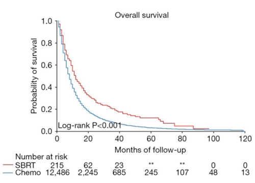 Curves comparing overall survival by initial SBRT versus chemo regimens.