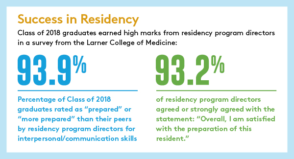 Success in residency is over 93 %